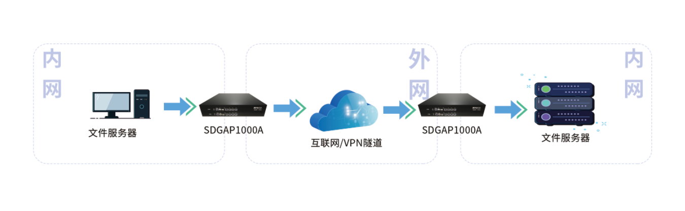 安全隔离与信息单项导入系统